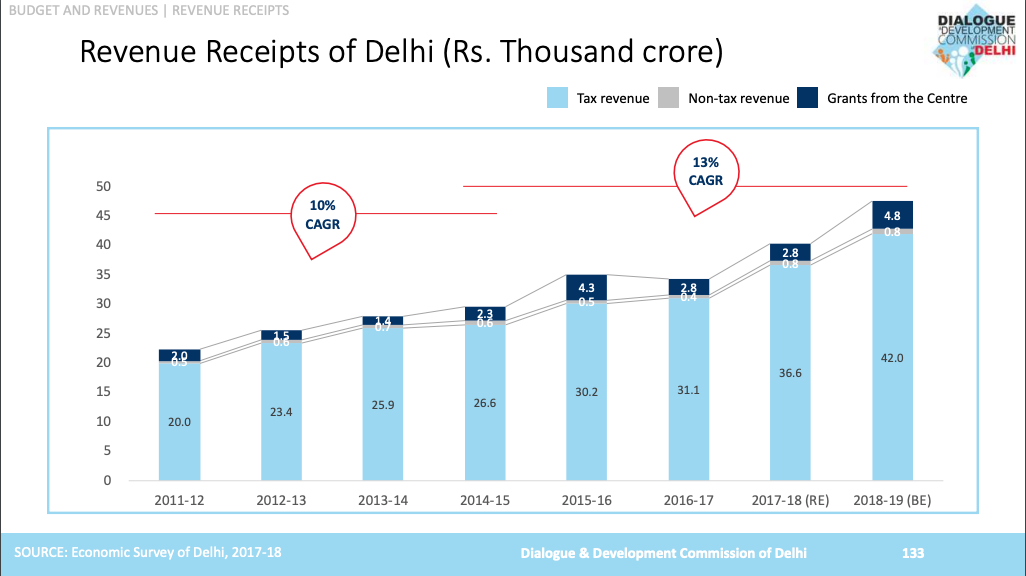 Revenue and Budget – Revenue – Aam Aadmi Party